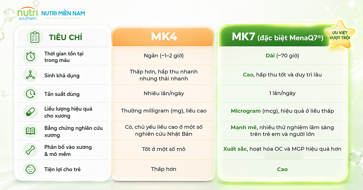 Vitamin K2 MK7 và MK4: Loại Nào Tốt Hỗ Trợ Tăng Chiều Cao Cho Trẻ
