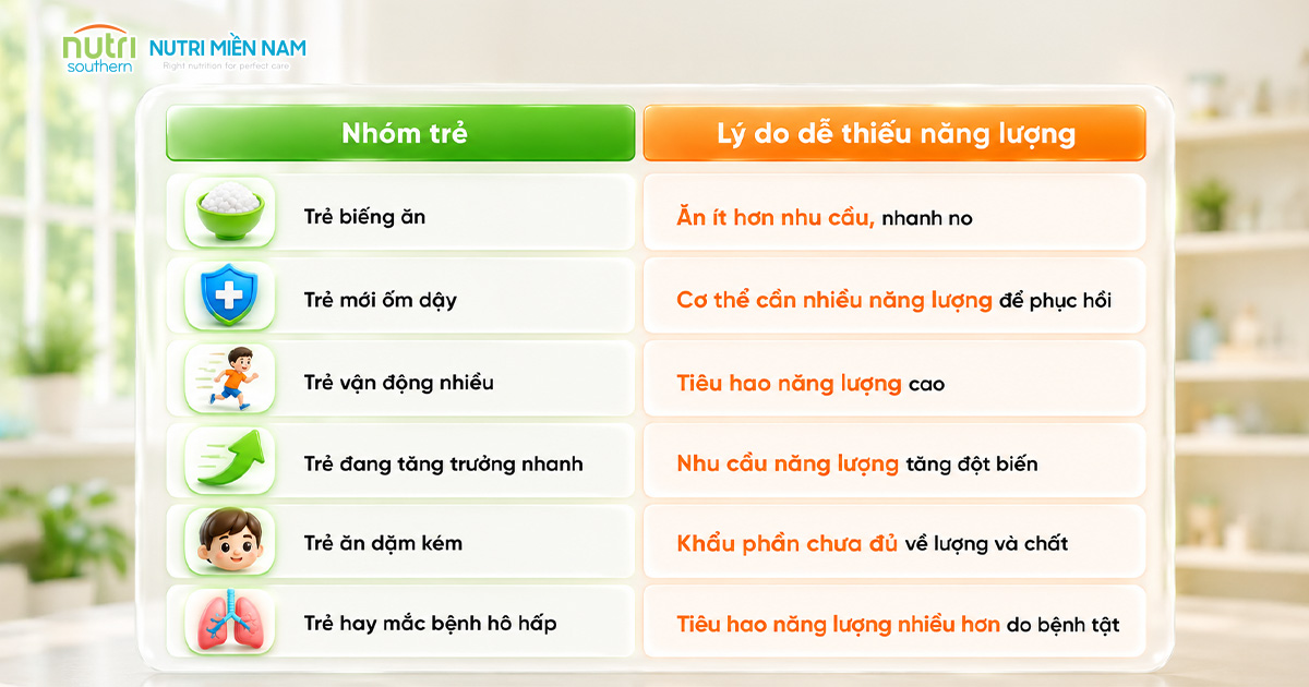 Có Phải Chỉ Trẻ Suy Dinh Dưỡng Mới Cần Bổ Sung Năng Lượng Không?