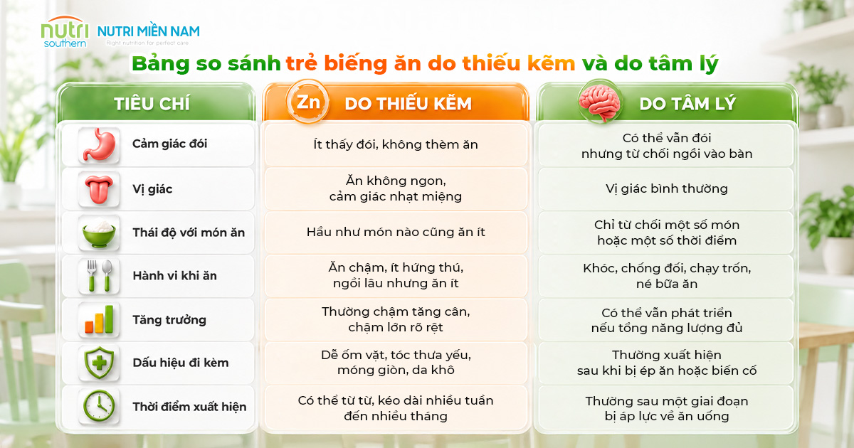 Trẻ Biếng Ăn Do Thiếu Kẽm Khác Gì Biếng Ăn Do Tâm Lý?